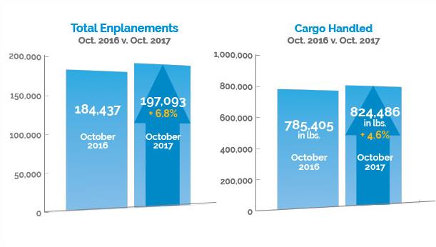 October 2017 enplanements and cargo chart